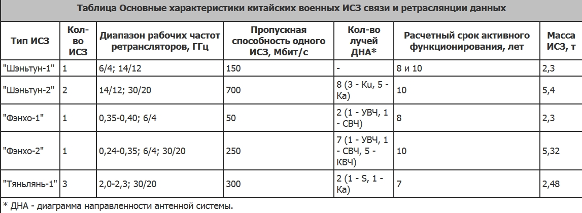 Частота приема частота передачи. Частоты САТКОМ таблица. Частоты Satcom Сибирь. САТКОМ частоты для русских. Диапазон САТКОМ частотный.